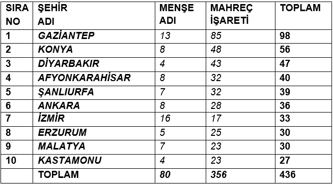 tescilli urunu en fazla olan sehirler